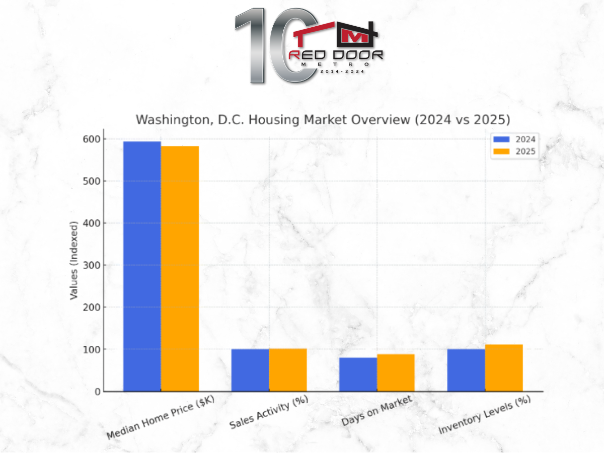 Washington DC Metro Real Estate Market: February 2025 Insights and Analysis