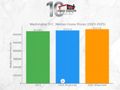 Washington D.C. Real Estate Market Trends