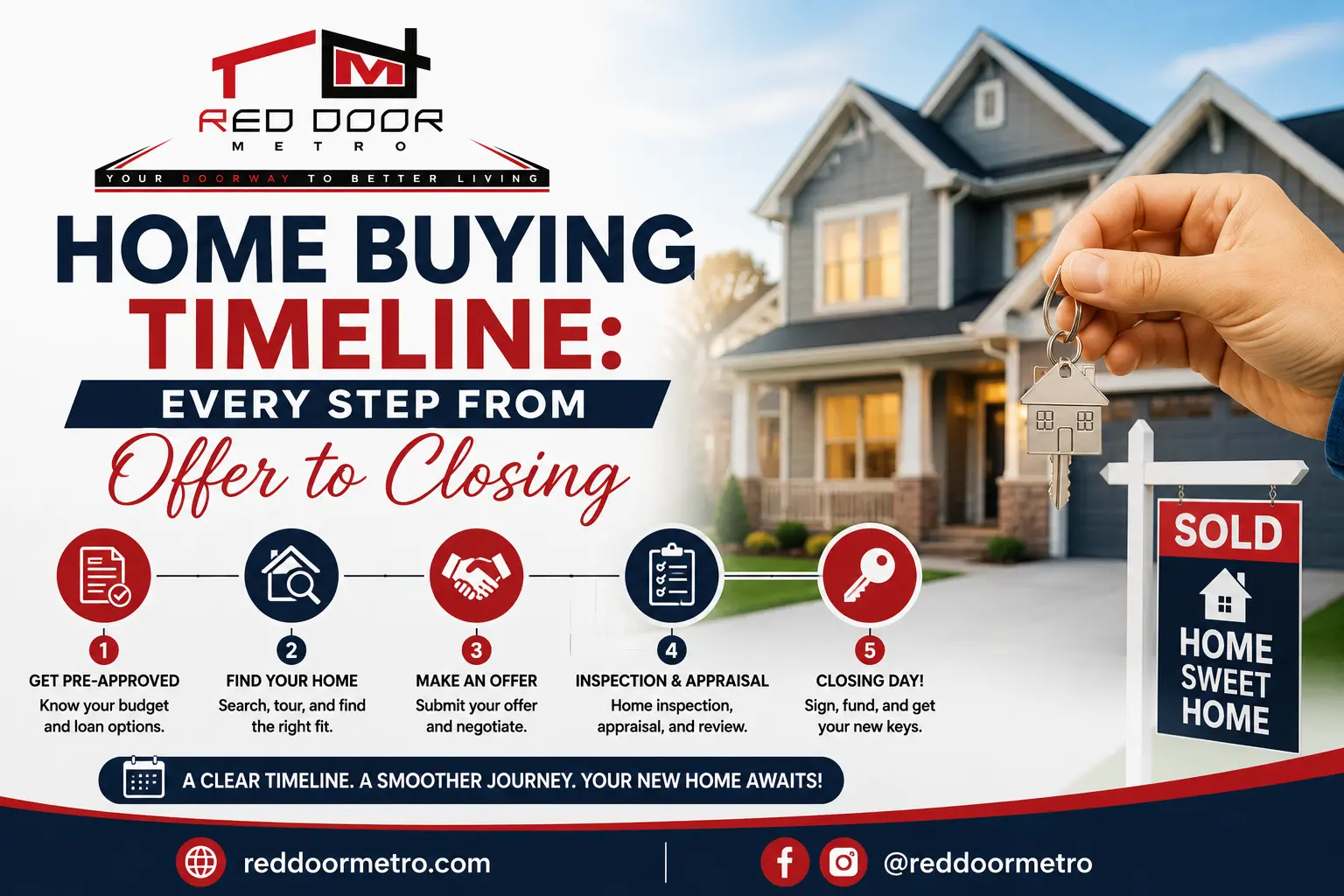 Home buying timeline infographic